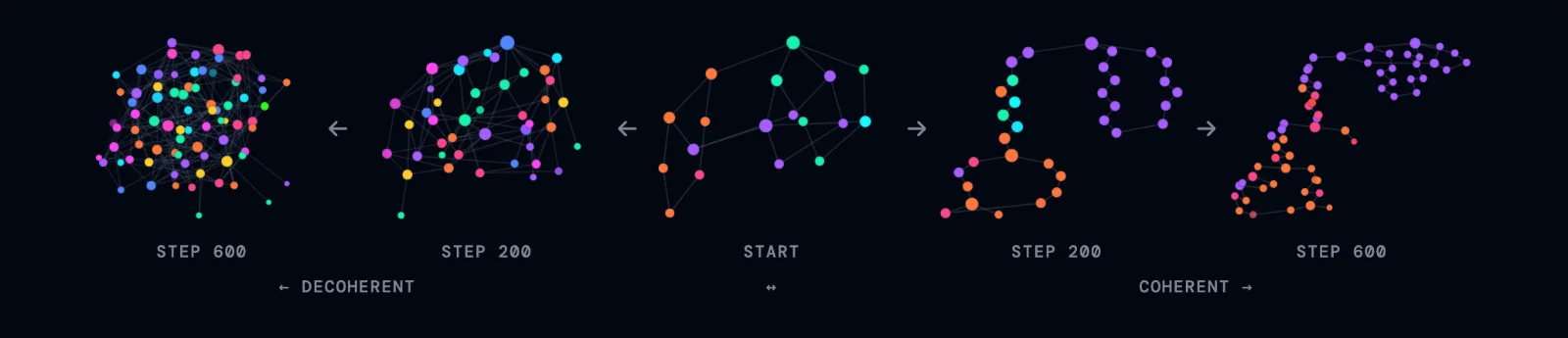 A graph showing an initial state decaying into decoherence in two steps on the left, and unifying into coherence in two steps on the right